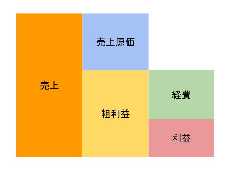 実は簡単 利益構造を把握しよう 株式会社ウィステリアコンシェル